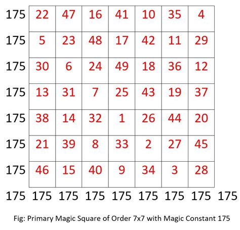 7x7 matrix with magic properties